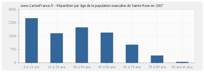 Répartition par âge de la population masculine de Sainte-Rose en 2007