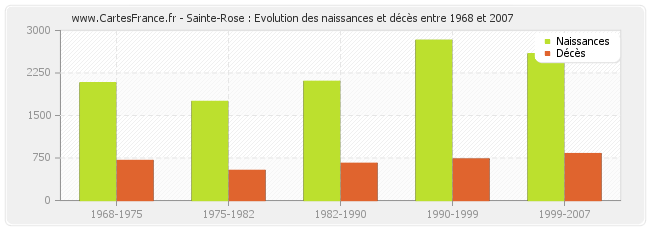 Sainte-Rose : Evolution des naissances et décès entre 1968 et 2007