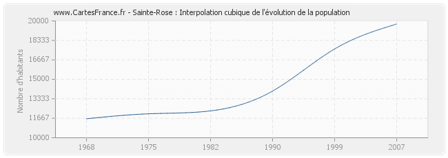 Sainte-Rose : Interpolation cubique de l'évolution de la population