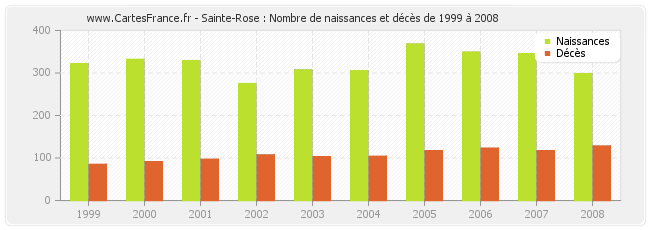 Sainte-Rose : Nombre de naissances et décès de 1999 à 2008