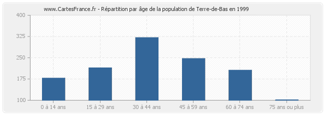 Répartition par âge de la population de Terre-de-Bas en 1999