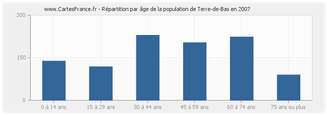 Répartition par âge de la population de Terre-de-Bas en 2007