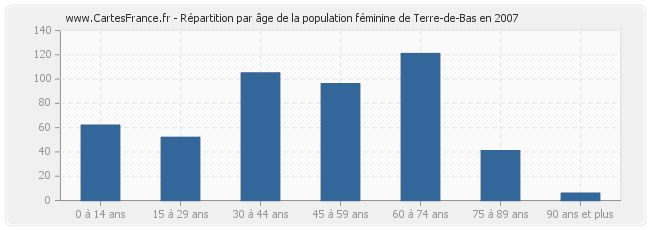 Répartition par âge de la population féminine de Terre-de-Bas en 2007