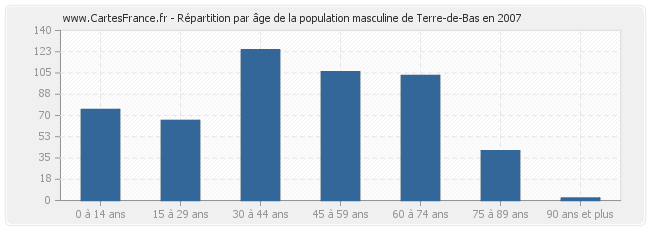 Répartition par âge de la population masculine de Terre-de-Bas en 2007