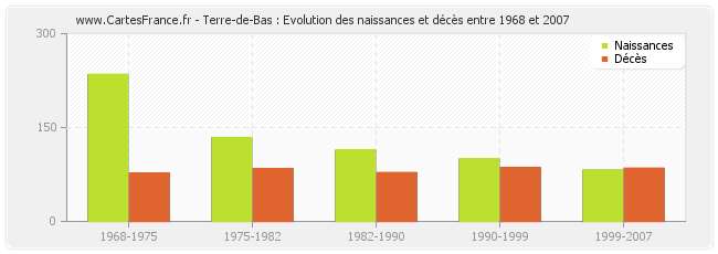 Terre-de-Bas : Evolution des naissances et décès entre 1968 et 2007