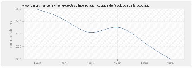 Terre-de-Bas : Interpolation cubique de l'évolution de la population