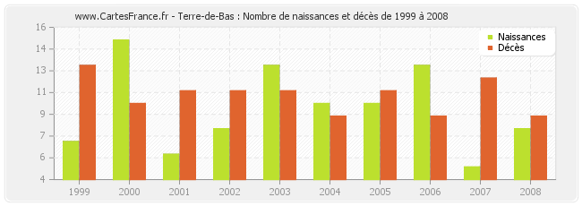 Terre-de-Bas : Nombre de naissances et décès de 1999 à 2008