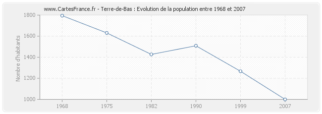 Population Terre-de-Bas