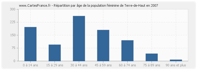 Répartition par âge de la population féminine de Terre-de-Haut en 2007