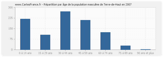 Répartition par âge de la population masculine de Terre-de-Haut en 2007