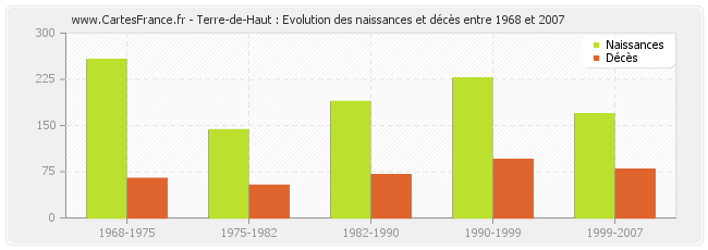 Terre-de-Haut : Evolution des naissances et décès entre 1968 et 2007