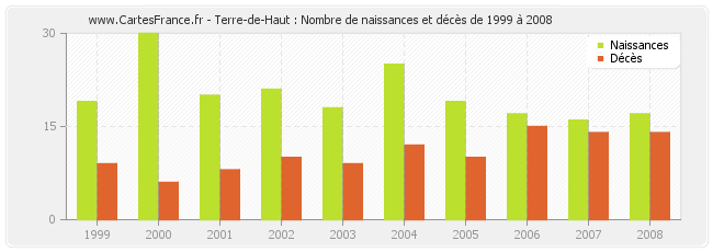 Terre-de-Haut : Nombre de naissances et décès de 1999 à 2008