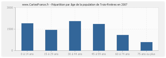 Répartition par âge de la population de Trois-Rivières en 2007