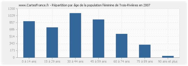 Répartition par âge de la population féminine de Trois-Rivières en 2007