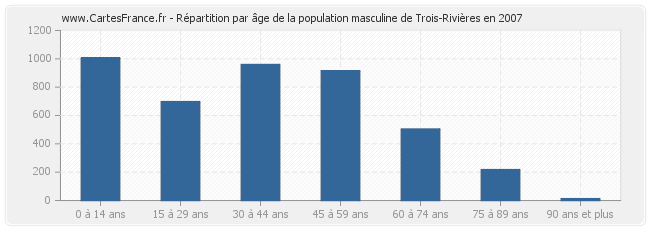Répartition par âge de la population masculine de Trois-Rivières en 2007