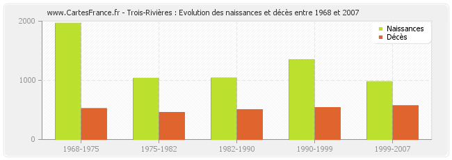 Trois-Rivières : Evolution des naissances et décès entre 1968 et 2007
