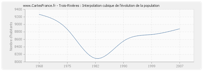 Trois-Rivières : Interpolation cubique de l'évolution de la population