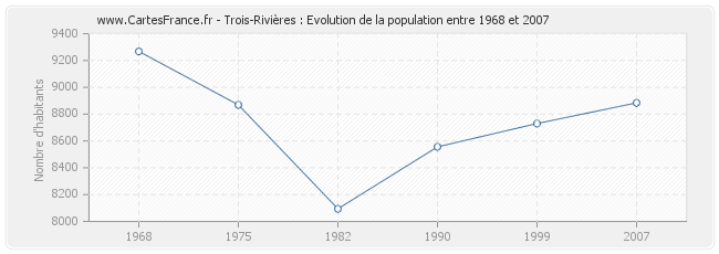 Population Trois-Rivières