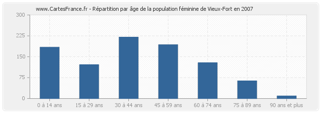 Répartition par âge de la population féminine de Vieux-Fort en 2007
