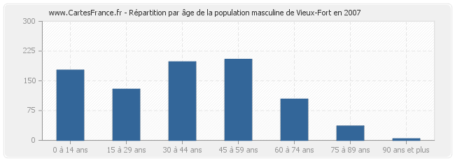 Répartition par âge de la population masculine de Vieux-Fort en 2007