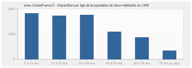 Répartition par âge de la population de Vieux-Habitants en 1999