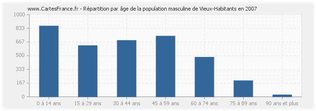 Répartition par âge de la population masculine de Vieux-Habitants en 2007