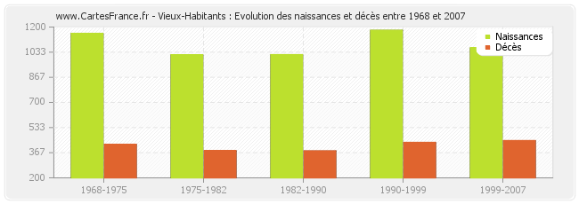 Vieux-Habitants : Evolution des naissances et décès entre 1968 et 2007