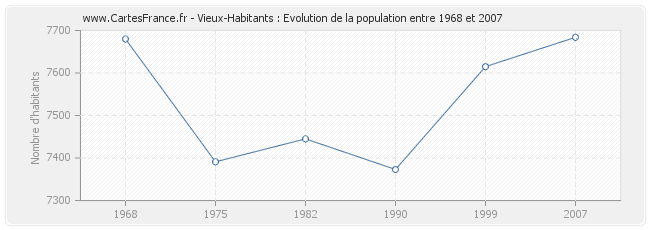 Population Vieux-Habitants