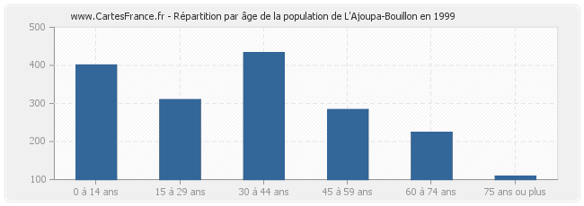 Répartition par âge de la population de L'Ajoupa-Bouillon en 1999