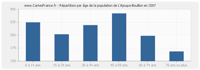 Répartition par âge de la population de L'Ajoupa-Bouillon en 2007
