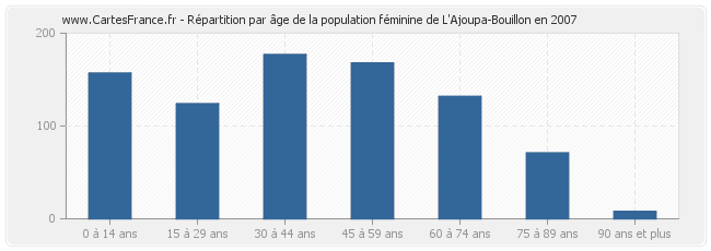 Répartition par âge de la population féminine de L'Ajoupa-Bouillon en 2007