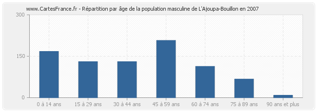 Répartition par âge de la population masculine de L'Ajoupa-Bouillon en 2007