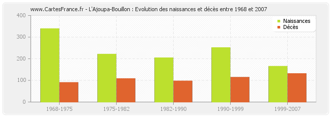 L'Ajoupa-Bouillon : Evolution des naissances et décès entre 1968 et 2007
