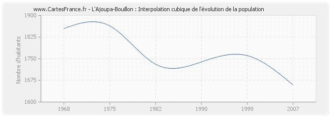 L'Ajoupa-Bouillon : Interpolation cubique de l'évolution de la population