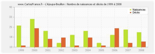 L'Ajoupa-Bouillon : Nombre de naissances et décès de 1999 à 2008