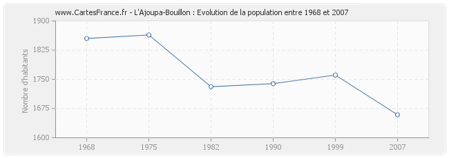 Population L'Ajoupa-Bouillon