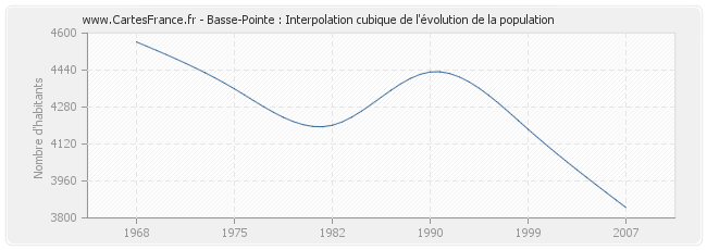 Basse-Pointe : Interpolation cubique de l'évolution de la population