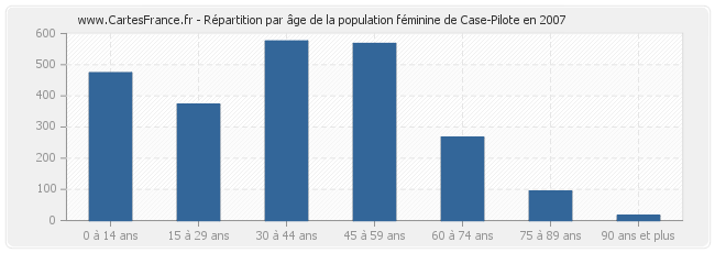 Répartition par âge de la population féminine de Case-Pilote en 2007