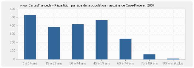 Répartition par âge de la population masculine de Case-Pilote en 2007