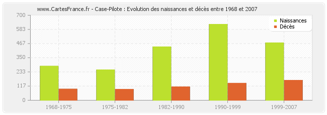 Case-Pilote : Evolution des naissances et décès entre 1968 et 2007