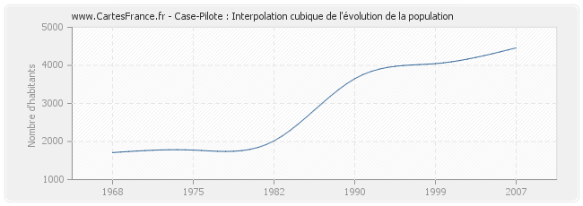 Case-Pilote : Interpolation cubique de l'évolution de la population