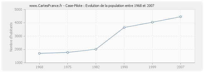 Population Case-Pilote