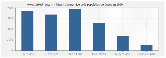Répartition par âge de la population de Ducos en 1999