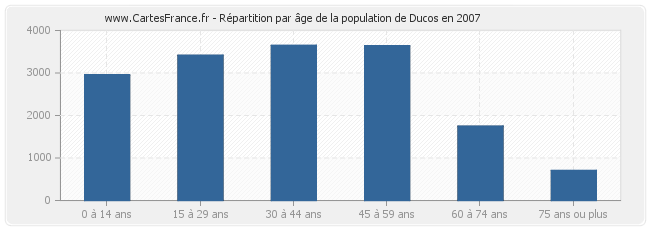 Répartition par âge de la population de Ducos en 2007