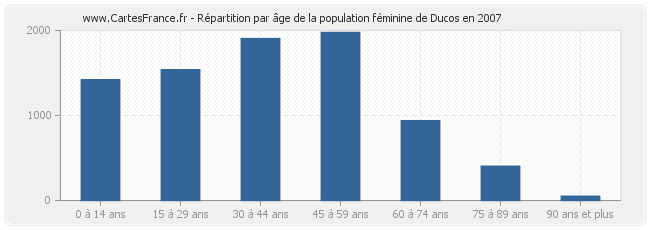 Répartition par âge de la population féminine de Ducos en 2007