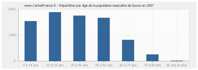 Répartition par âge de la population masculine de Ducos en 2007