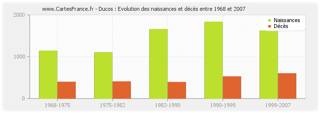 Ducos : Evolution des naissances et décès entre 1968 et 2007