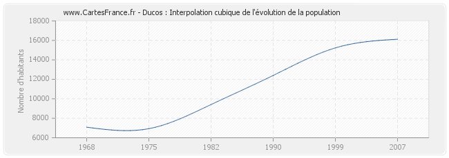 Ducos : Interpolation cubique de l'évolution de la population