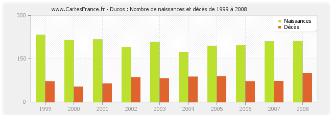 Ducos : Nombre de naissances et décès de 1999 à 2008