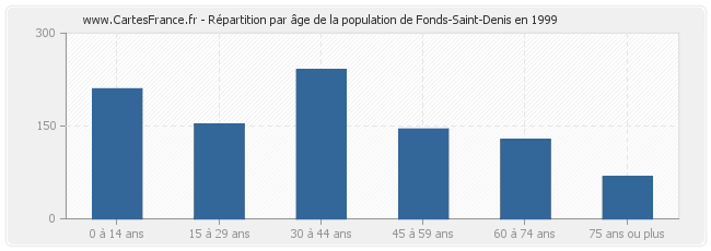 Répartition par âge de la population de Fonds-Saint-Denis en 1999